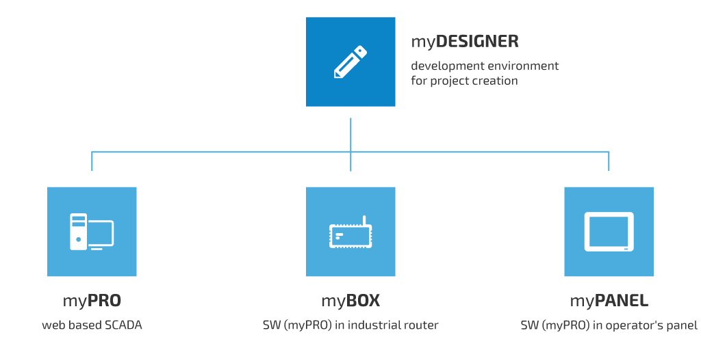 mySCADA Ecosystem — myDESIGNER deploys projects to myPRO, myBOX IPC and myPANEL