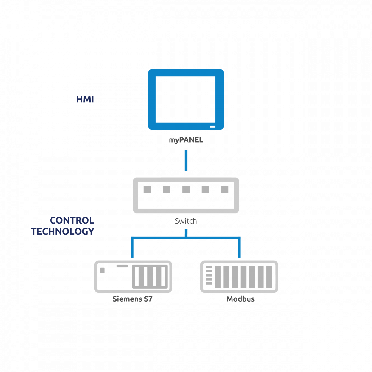Schema A — Direct PLC Mode