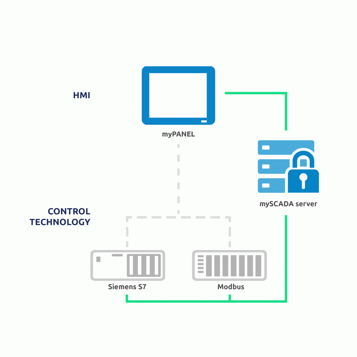 Schema B — SCADA Server Mode