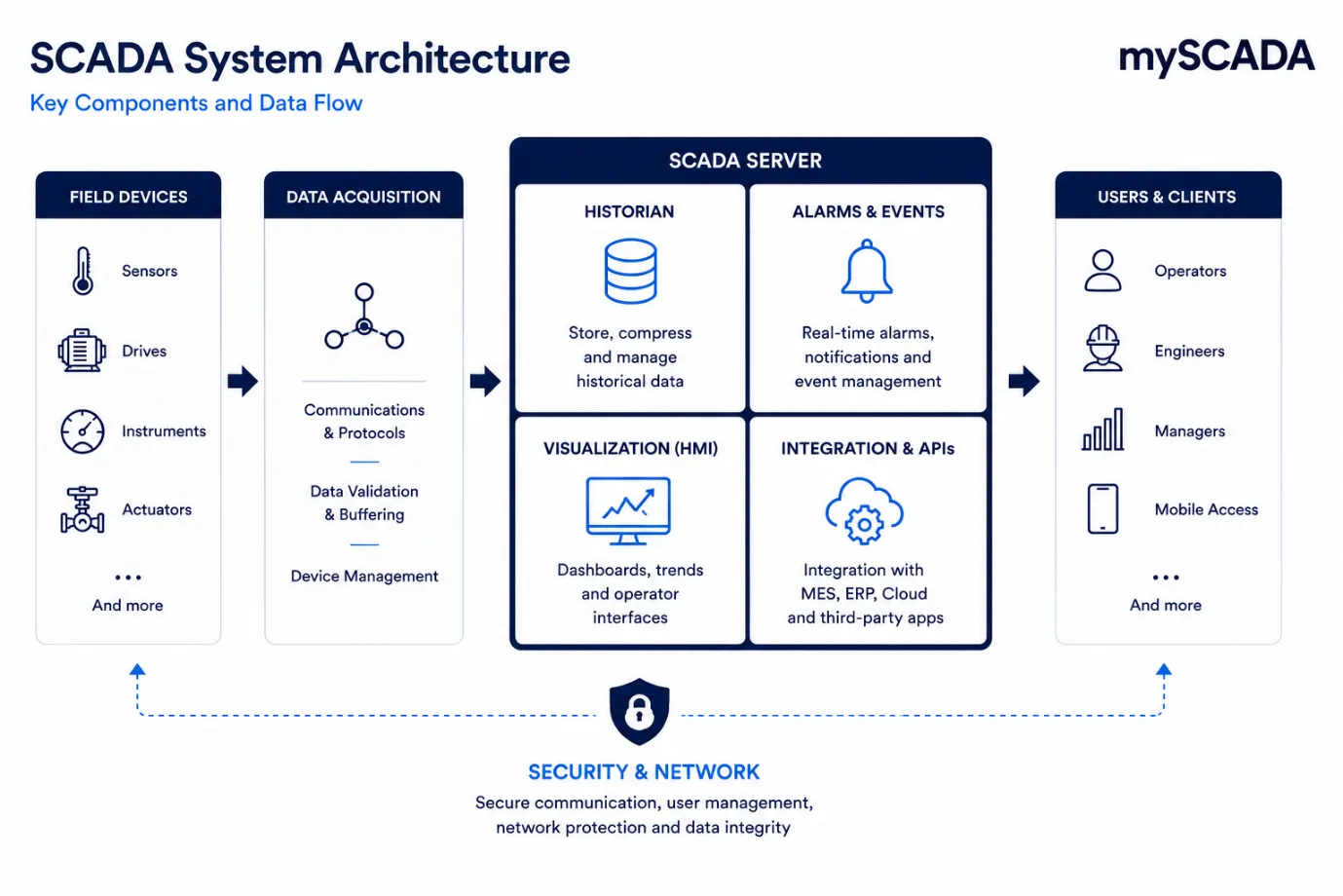 SCADA System Architecture — Key Components and Data Flow