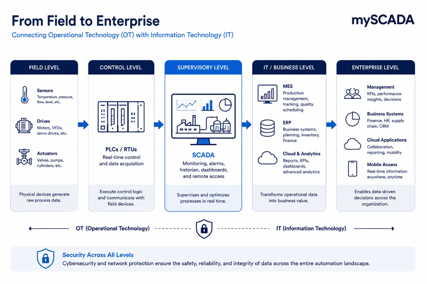 From Field to Enterprise — Connecting OT with IT