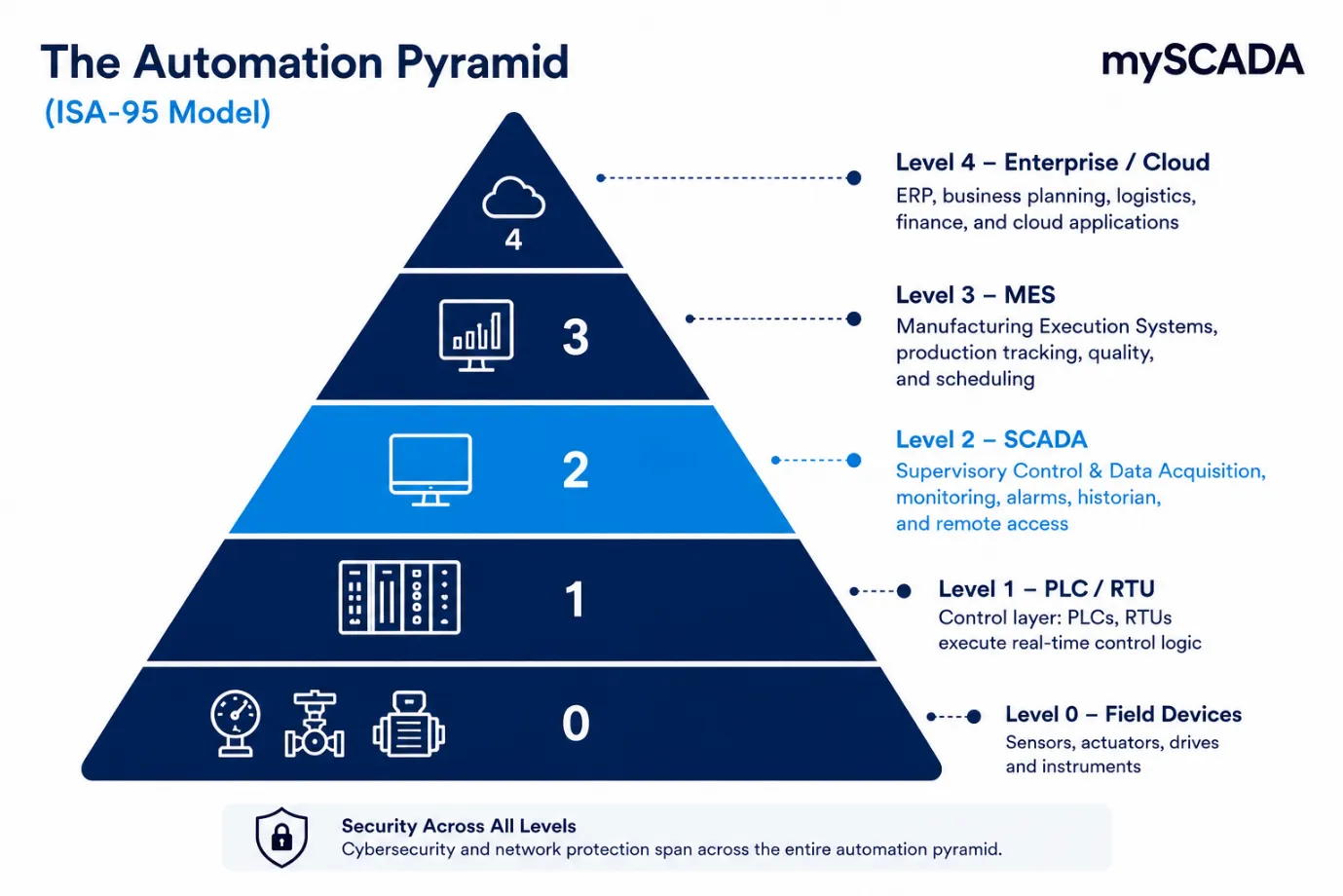 The Automation Pyramid — ISA-95 Model