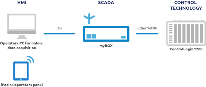 Tunnel control system architecture