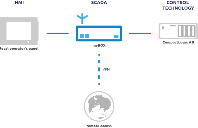 Hydropower plant control system architecture