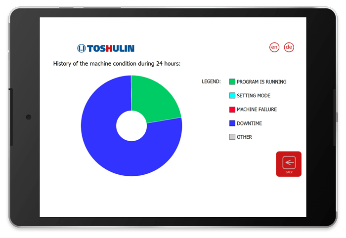 Spindle monitoring