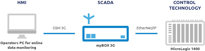 System architecture